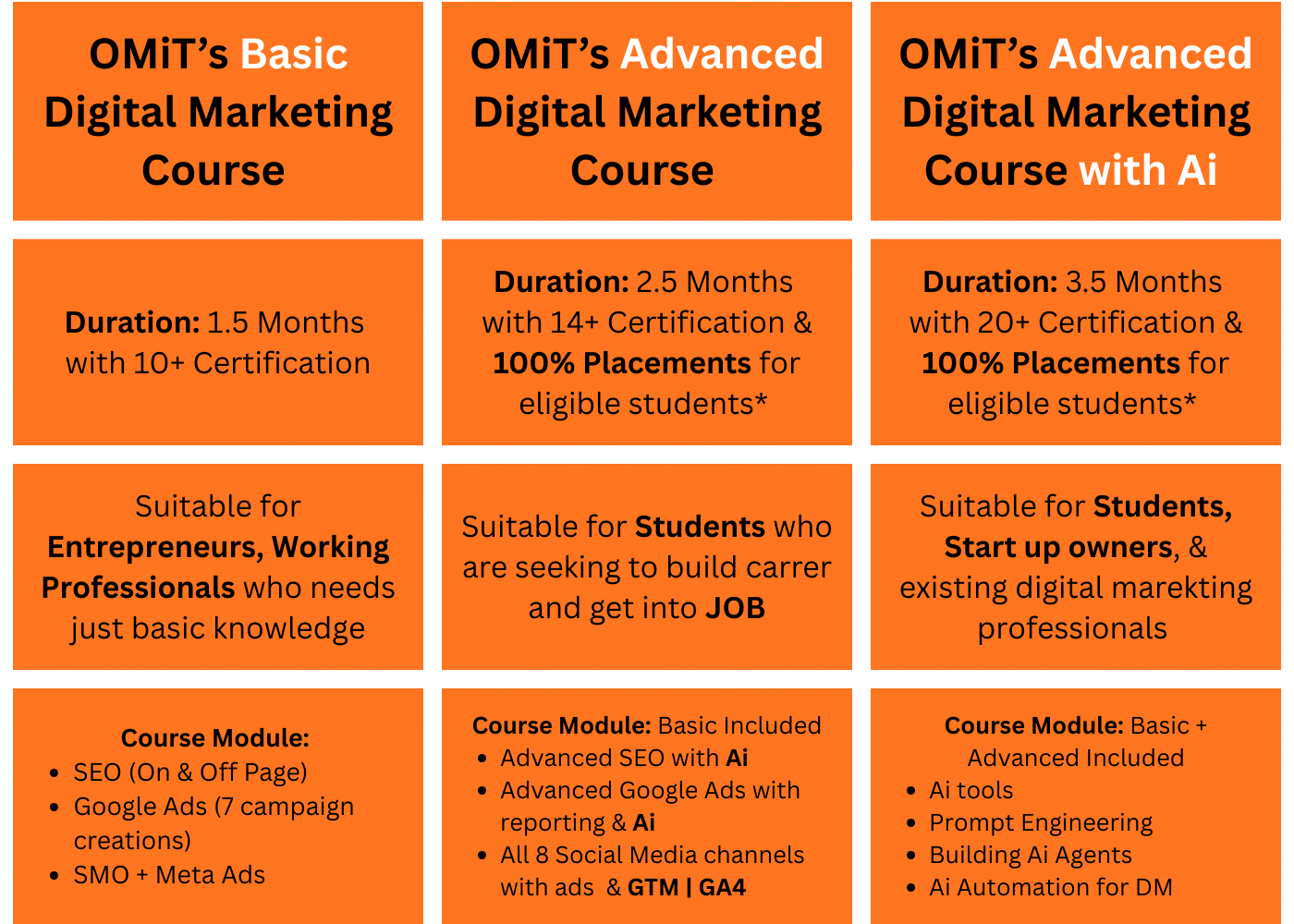 OMiT Course Modules